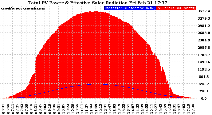 Solar PV/Inverter Performance Total PV Panel Power Output & Effective Solar Radiation