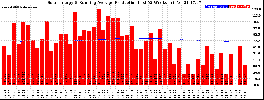 Milwaukee Solar Powered Home WeeklyProduction52RunningAvg