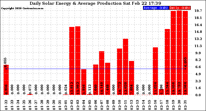 Solar PV/Inverter Performance Daily Solar Energy Production