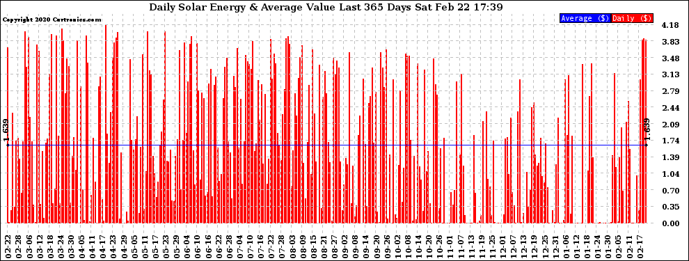 Solar PV/Inverter Performance Daily Solar Energy Production Value Last 365 Days