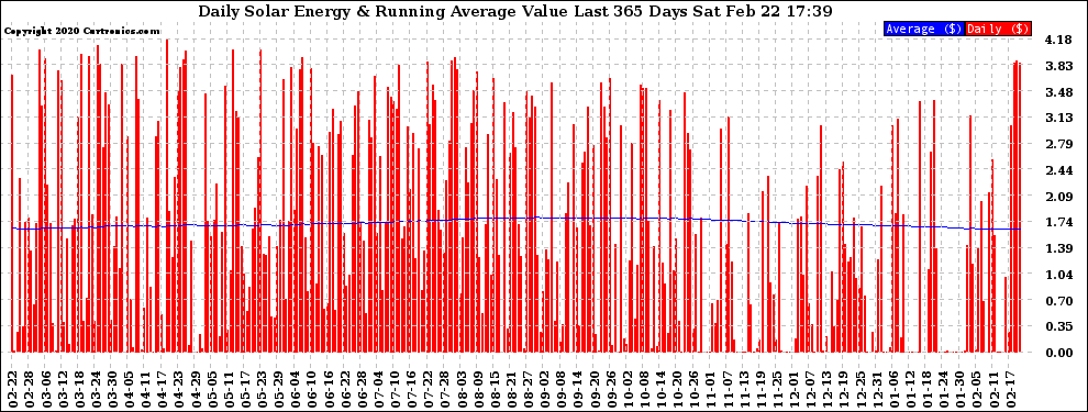 Solar PV/Inverter Performance Daily Solar Energy Production Value Running Average Last 365 Days