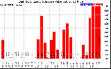 Solar PV/Inverter Performance Daily Solar Energy Production Value