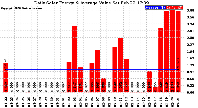 Solar PV/Inverter Performance Daily Solar Energy Production Value