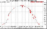 Solar PV/Inverter Performance Daily Energy Production Per Minute