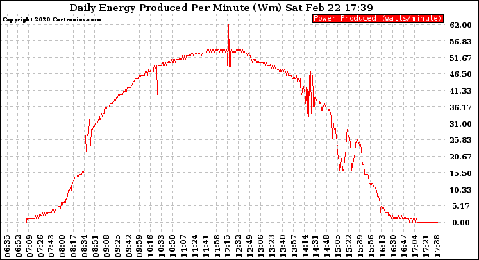 Solar PV/Inverter Performance Daily Energy Production Per Minute