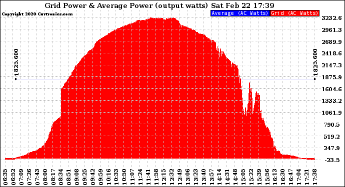 Solar PV/Inverter Performance Inverter Power Output