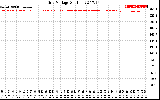 Solar PV/Inverter Performance Grid Voltage