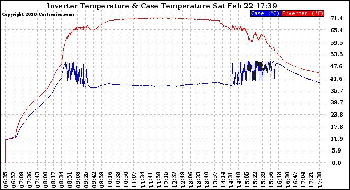 Solar PV/Inverter Performance Inverter Operating Temperature