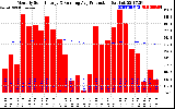 Solar PV/Inverter Performance Monthly Solar Energy Production Running Average