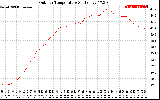 Solar PV/Inverter Performance Outdoor Temperature