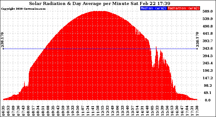 Solar PV/Inverter Performance Solar Radiation & Day Average per Minute