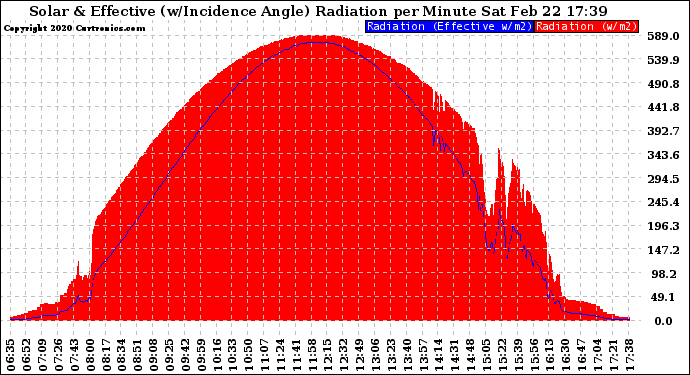 Solar PV/Inverter Performance Solar Radiation & Effective Solar Radiation per Minute