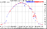 Solar PV/Inverter Performance Photovoltaic Panel Current Output