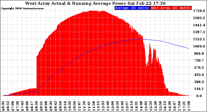 Solar PV/Inverter Performance West Array Actual & Running Average Power Output