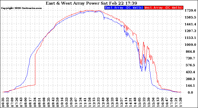 Solar PV/Inverter Performance Photovoltaic Panel Power Output