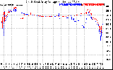 Solar PV/Inverter Performance Photovoltaic Panel Voltage Output