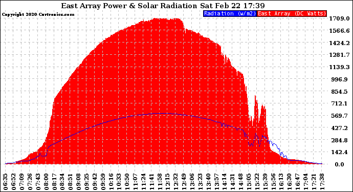 Solar PV/Inverter Performance East Array Power Output & Solar Radiation