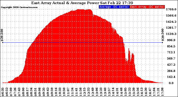 Solar PV/Inverter Performance East Array Actual & Average Power Output