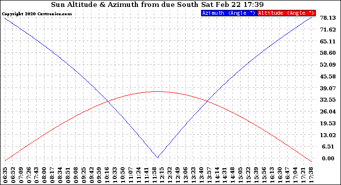 Solar PV/Inverter Performance Sun Altitude Angle & Azimuth Angle