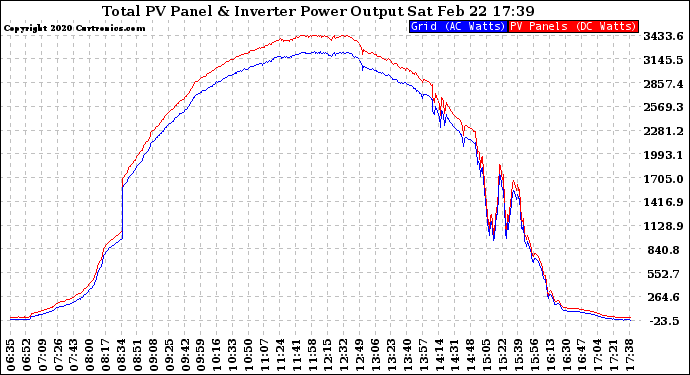 Solar PV/Inverter Performance PV Panel Power Output & Inverter Power Output