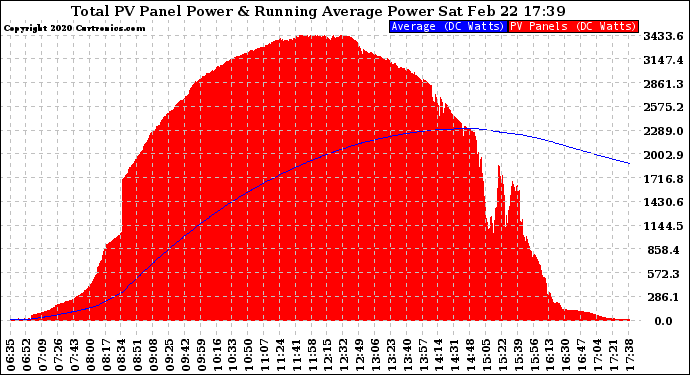 Solar PV/Inverter Performance Total PV Panel & Running Average Power Output