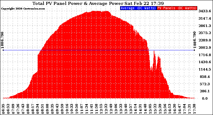 Solar PV/Inverter Performance Total PV Panel Power Output