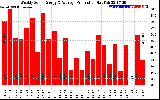 Milwaukee Solar Powered Home WeeklyProduction