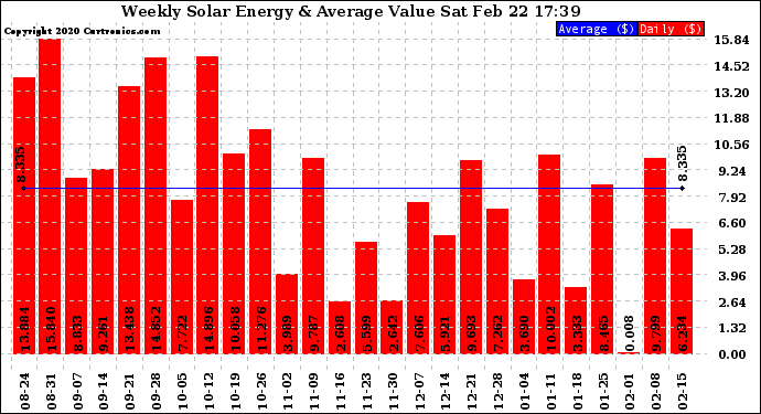 Solar PV/Inverter Performance Weekly Solar Energy Production Value