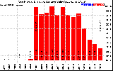 Solar PV/Inverter Performance Yearly Solar Energy Production Value