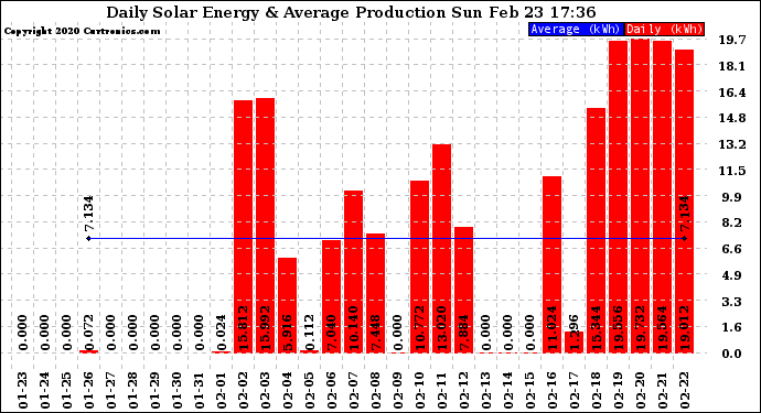 Solar PV/Inverter Performance Daily Solar Energy Production