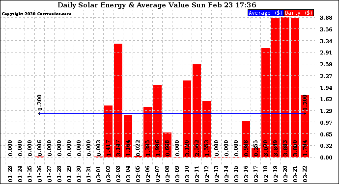 Solar PV/Inverter Performance Daily Solar Energy Production Value