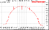 Solar PV/Inverter Performance Daily Energy Production Per Minute