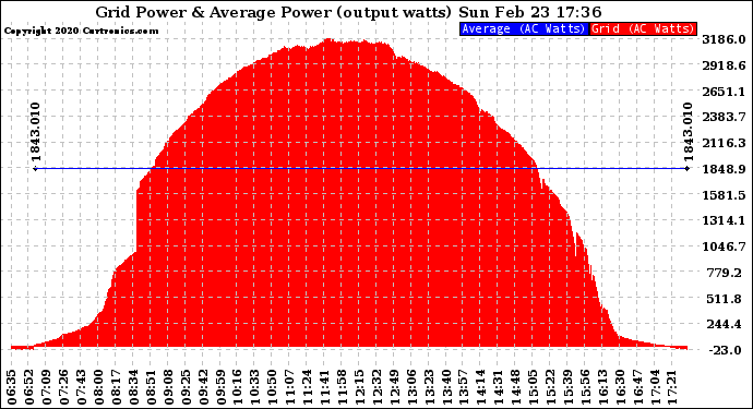 Solar PV/Inverter Performance Inverter Power Output