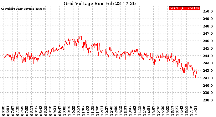 Solar PV/Inverter Performance Grid Voltage