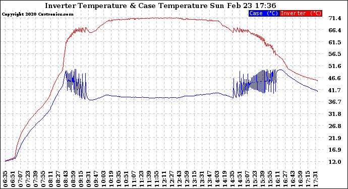 Solar PV/Inverter Performance Inverter Operating Temperature