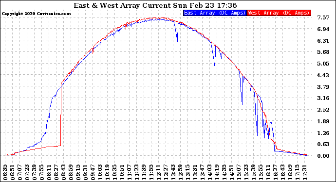 Solar PV/Inverter Performance Photovoltaic Panel Current Output