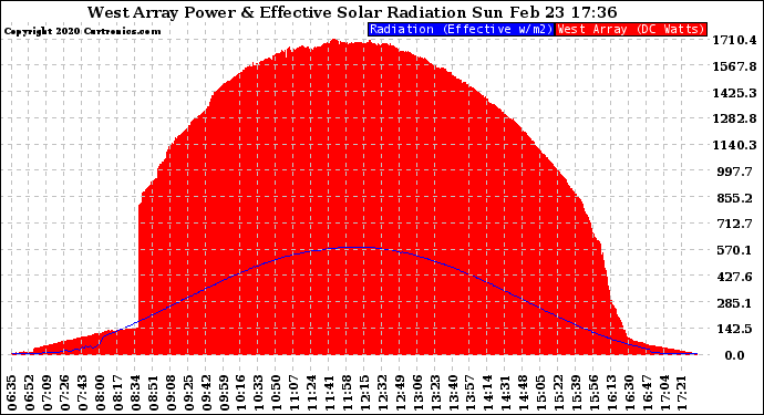 Solar PV/Inverter Performance West Array Power Output & Effective Solar Radiation