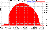 Solar PV/Inverter Performance West Array Actual & Average Power Output