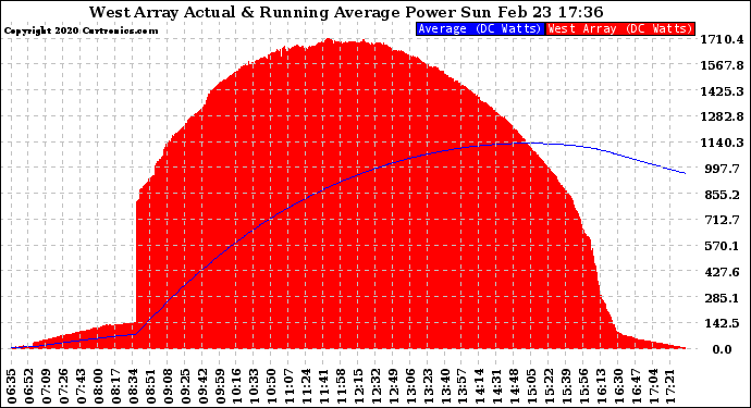 Solar PV/Inverter Performance West Array Actual & Running Average Power Output