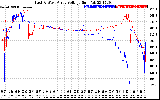 Solar PV/Inverter Performance Photovoltaic Panel Voltage Output