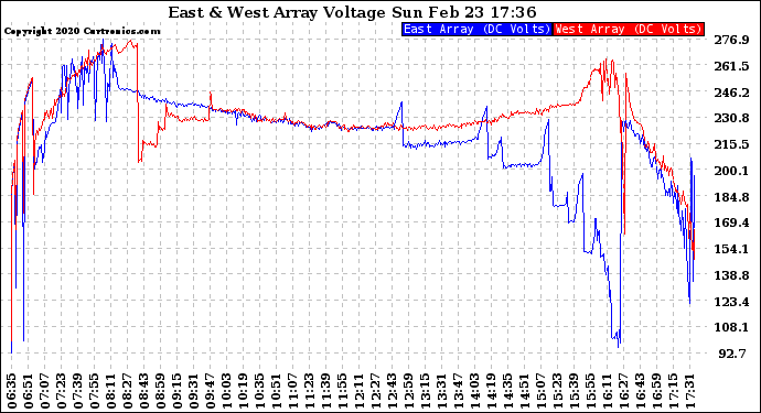 Solar PV/Inverter Performance Photovoltaic Panel Voltage Output