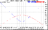 Solar PV/Inverter Performance Sun Altitude Angle & Sun Incidence Angle on PV Panels