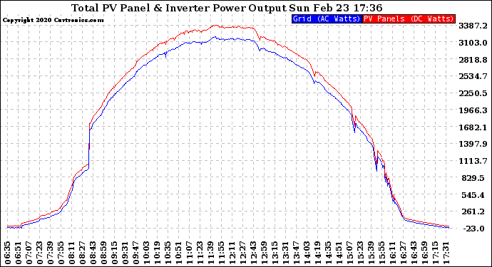 Solar PV/Inverter Performance PV Panel Power Output & Inverter Power Output