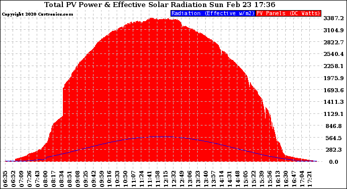 Solar PV/Inverter Performance Total PV Panel Power Output & Effective Solar Radiation