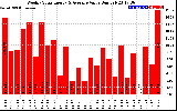 Milwaukee Solar Powered Home WeeklyProductionValue