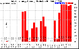 Solar PV/Inverter Performance Daily Solar Energy Production