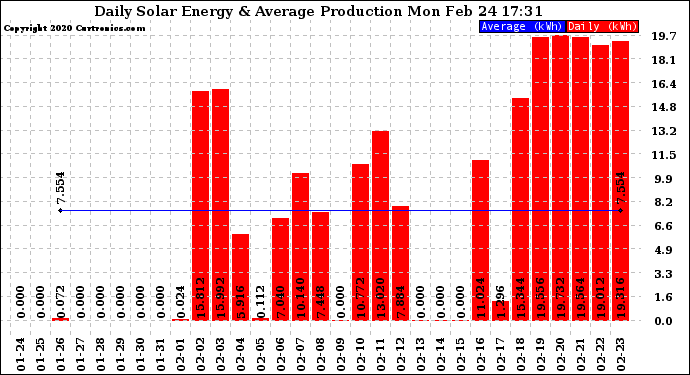 Solar PV/Inverter Performance Daily Solar Energy Production