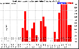 Solar PV/Inverter Performance Daily Solar Energy Production Value