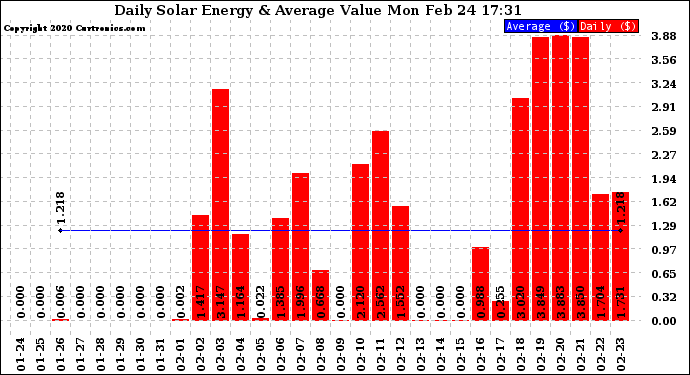 Solar PV/Inverter Performance Daily Solar Energy Production Value