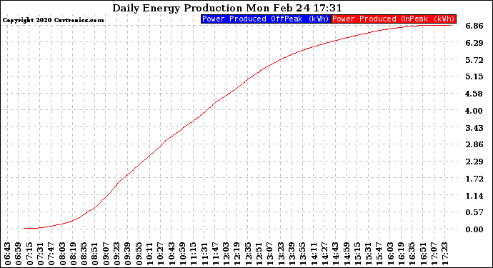 Solar PV/Inverter Performance Daily Energy Production